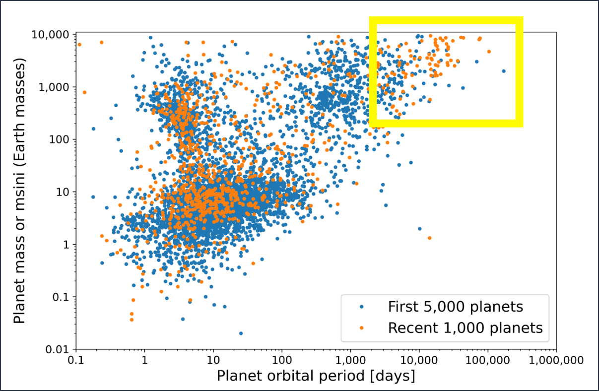 A scatter plot of all confirmed exoplanets in the NASA Exoplanet Archive, with the x-axis representing the planet mass/msini in Earth masses from .01 to 10,000 and the y-axis representing planet orbital periods in days, from .1 to 1,000,000. Blue/gray points indicate confirmed planets added to the NASA Exoplanet Archive before March 2022; orange points indicate planets added to the archive since March 2022.