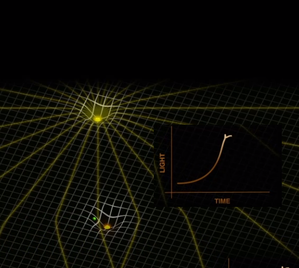 This graphic illustrates the concept of gravitational microlensing, showing light rays from a background source star bending as they pass through the warped spacetime of a foreground host star and its orbiting exoplanet. A corresponding light curve beneath the diagram demonstrates how the foreground objects temporarily magnify and spike the background star's observed brightness.
