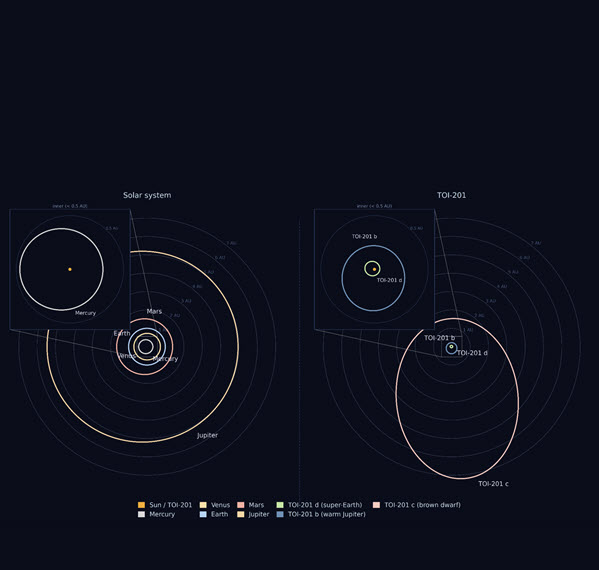 This image contains a diagram that compares the orbital architecture of the TOI-201 planetary system (right) with the orbits in the inner and middle regions of our solar system (left). The orbital paths in each system are viewed from a top-down angle, with concentric circles denoting the orbits of each planet to illustrate any eccentricity.